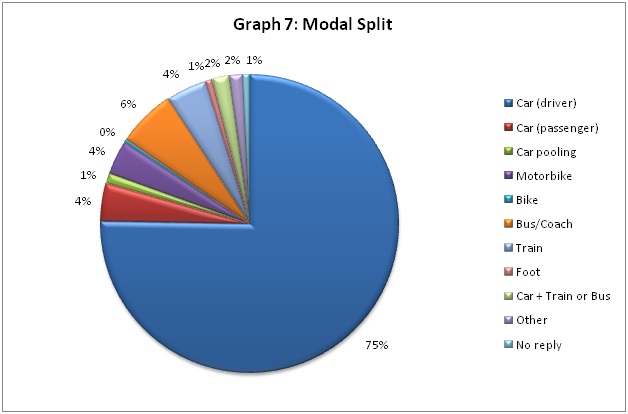 Modal split