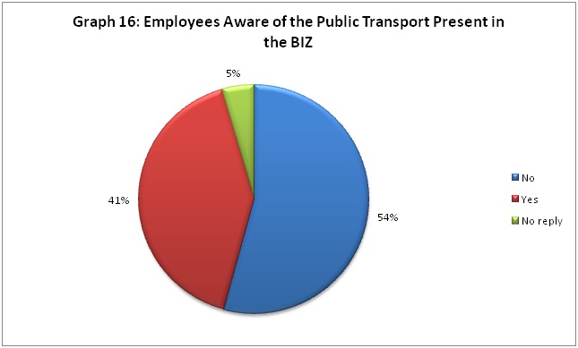 Public transport awareness