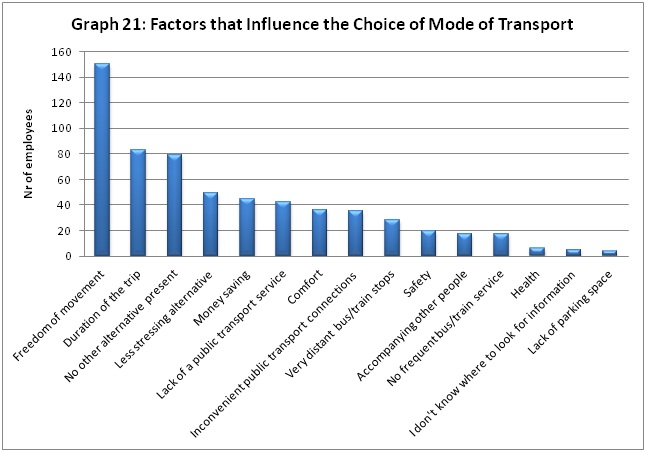Factors that influence the choice of mode of transport