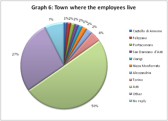 Town of origin of the employees of the BIZ