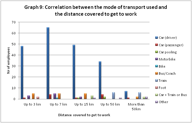 Correlation mode of transport with distance covered
